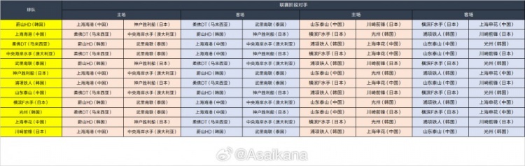 2024-25赛季亚冠精英联赛联赛阶段抽签东亚区结果