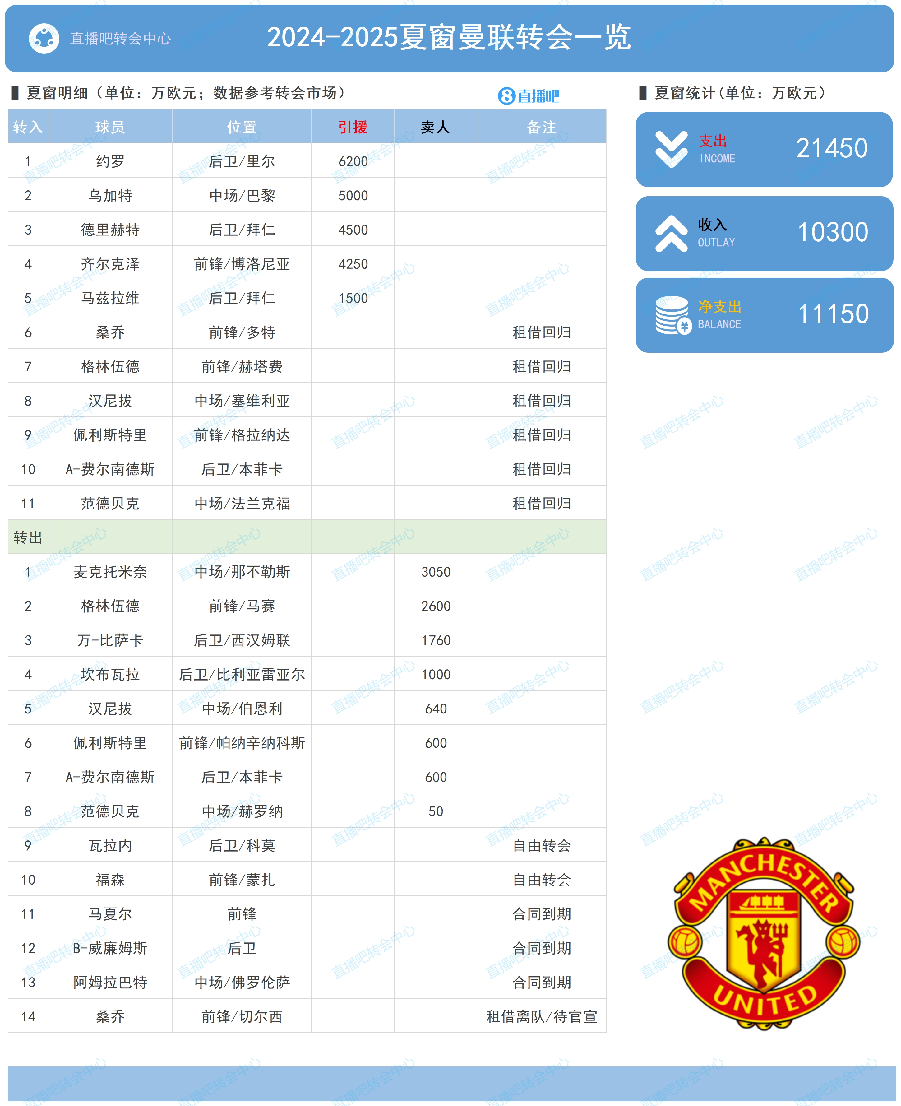 净支出1.12亿欧！曼联夏窗：2.15亿欧引进德里赫特等5将 14人离队