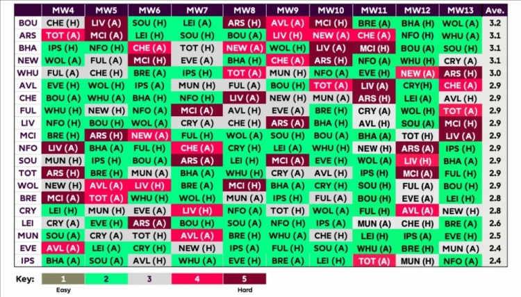 英超各队此后10轮赛程难度评分：阿森纳第二艰难，曼联第三轻松
