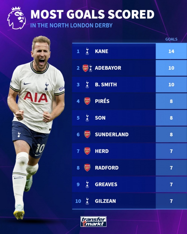 北伦敦德比射手榜：凯恩14球居首，皮雷、孙兴慜8球并列第四